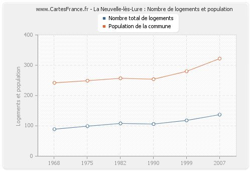 La Neuvelle-lès-Lure : Nombre de logements et population